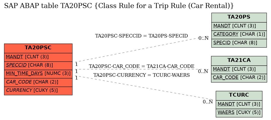 E-R Diagram for table TA20PSC (Class Rule for a Trip Rule (Car Rental))