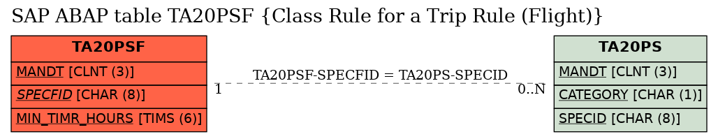 E-R Diagram for table TA20PSF (Class Rule for a Trip Rule (Flight))