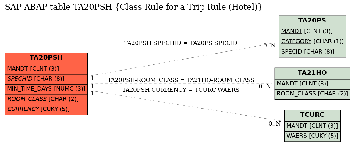 E-R Diagram for table TA20PSH (Class Rule for a Trip Rule (Hotel))