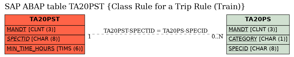 E-R Diagram for table TA20PST (Class Rule for a Trip Rule (Train))