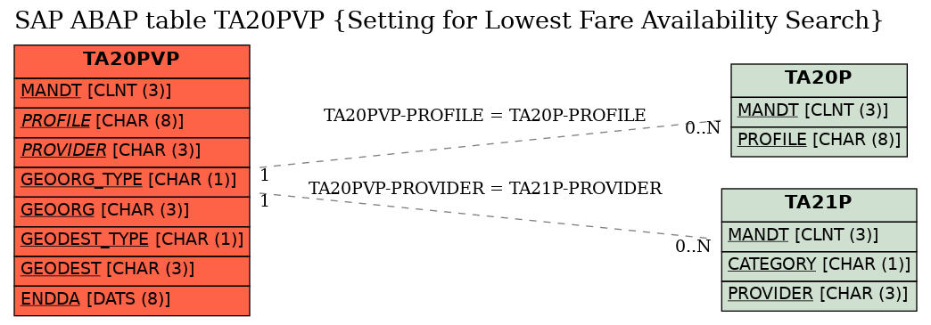 E-R Diagram for table TA20PVP (Setting for Lowest Fare Availability Search)