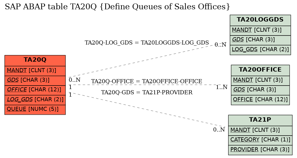 E-R Diagram for table TA20Q (Define Queues of Sales Offices)