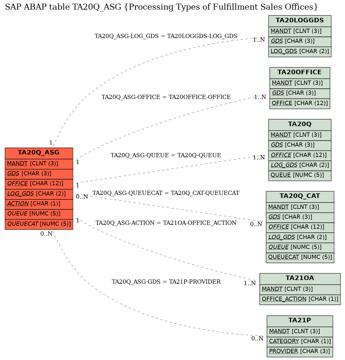 E-R Diagram for table TA20Q_ASG (Processing Types of Fulfillment Sales Offices)