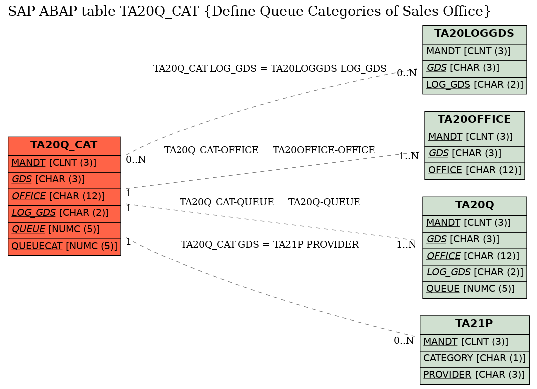 E-R Diagram for table TA20Q_CAT (Define Queue Categories of Sales Office)