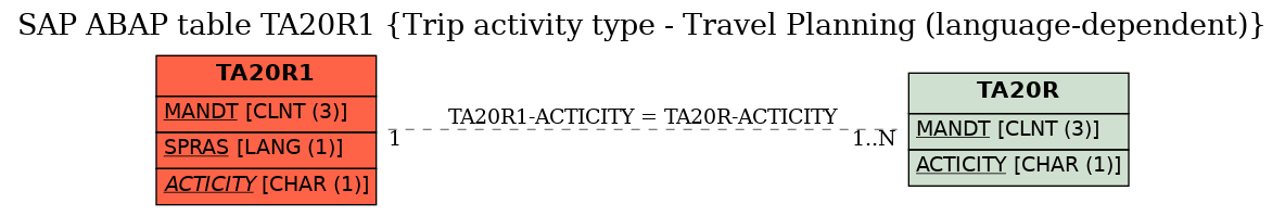 E-R Diagram for table TA20R1 (Trip activity type - Travel Planning (language-dependent))