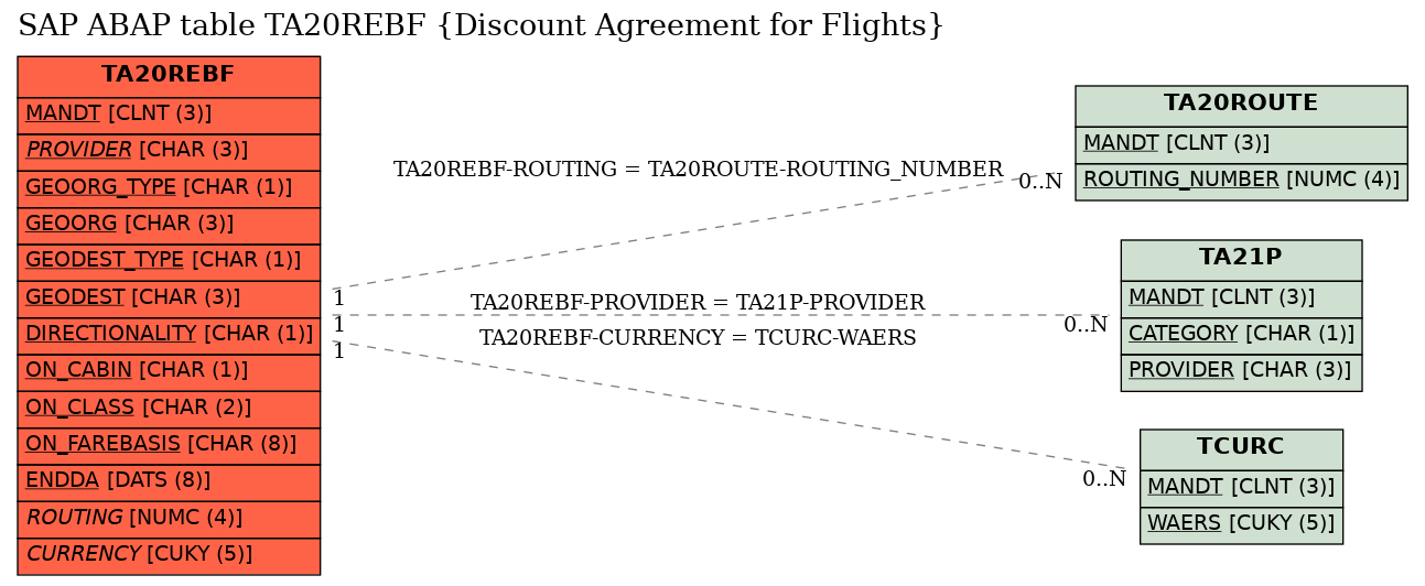 E-R Diagram for table TA20REBF (Discount Agreement for Flights)