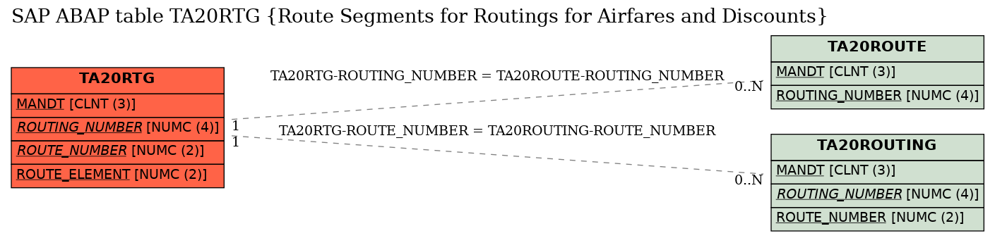 E-R Diagram for table TA20RTG (Route Segments for Routings for Airfares and Discounts)