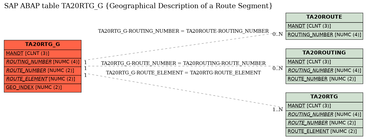 E-R Diagram for table TA20RTG_G (Geographical Description of a Route Segment)