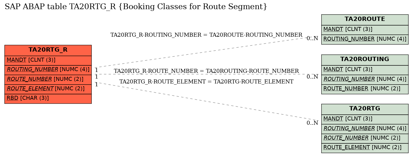 E-R Diagram for table TA20RTG_R (Booking Classes for Route Segment)