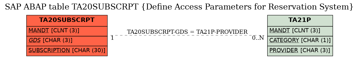 E-R Diagram for table TA20SUBSCRPT (Define Access Parameters for Reservation System)