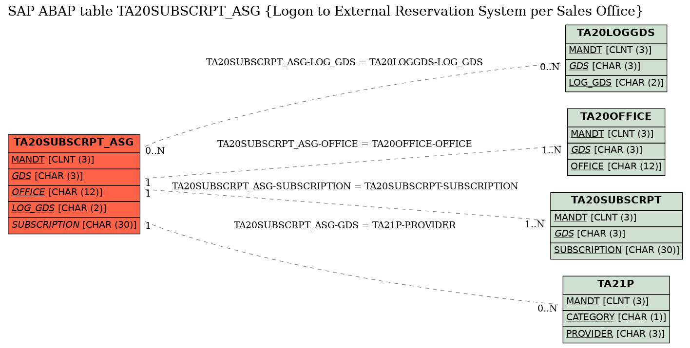 E-R Diagram for table TA20SUBSCRPT_ASG (Logon to External Reservation System per Sales Office)