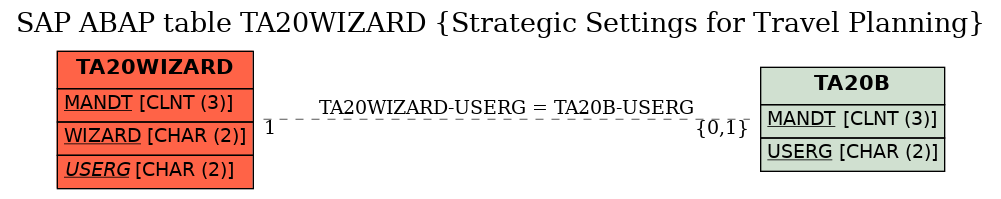 E-R Diagram for table TA20WIZARD (Strategic Settings for Travel Planning)