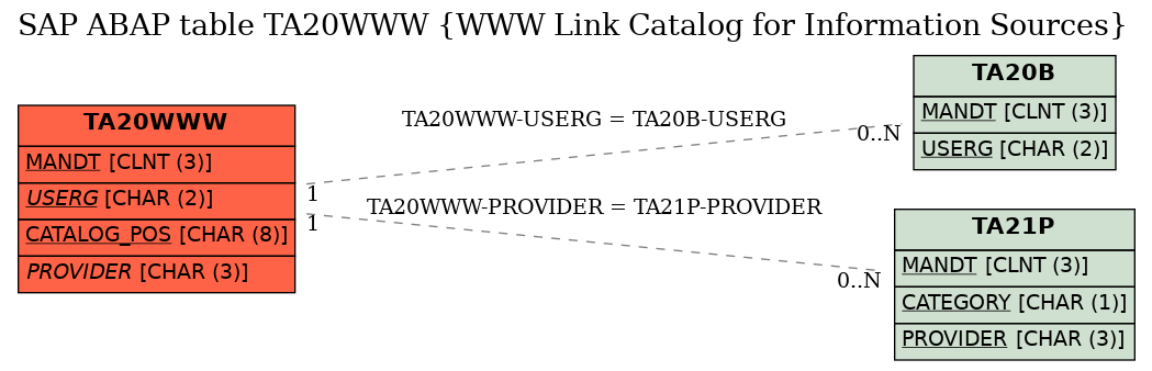 E-R Diagram for table TA20WWW (WWW Link Catalog for Information Sources)