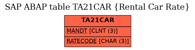 E-R Diagram for table TA21CAR (Rental Car Rate)