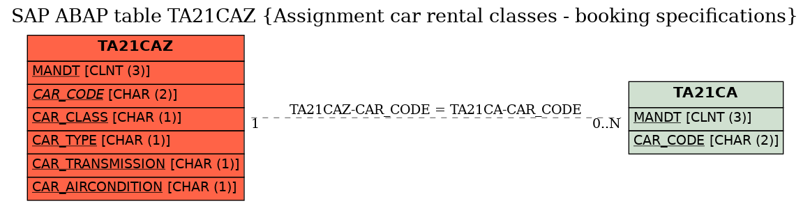 E-R Diagram for table TA21CAZ (Assignment car rental classes - booking specifications)