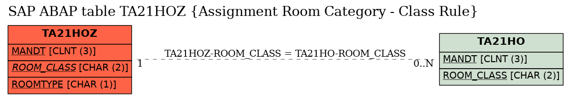 E-R Diagram for table TA21HOZ (Assignment Room Category - Class Rule)