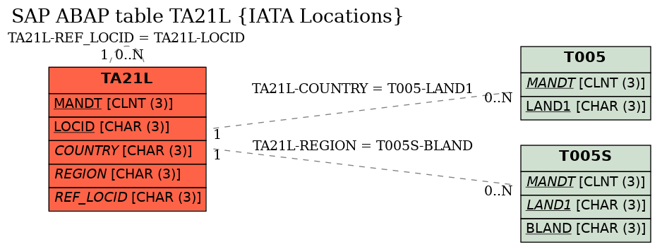 E-R Diagram for table TA21L (IATA Locations)