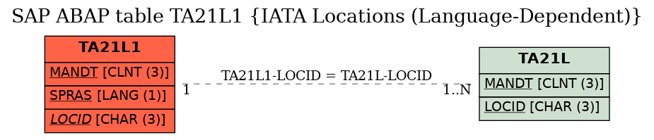 E-R Diagram for table TA21L1 (IATA Locations (Language-Dependent))