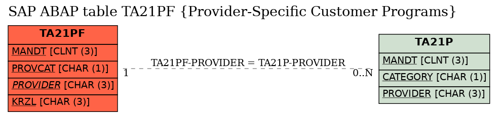 E-R Diagram for table TA21PF (Provider-Specific Customer Programs)