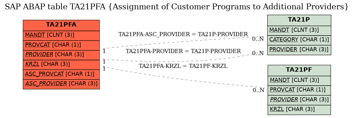 E-R Diagram for table TA21PFA (Assignment of Customer Programs to Additional Providers)