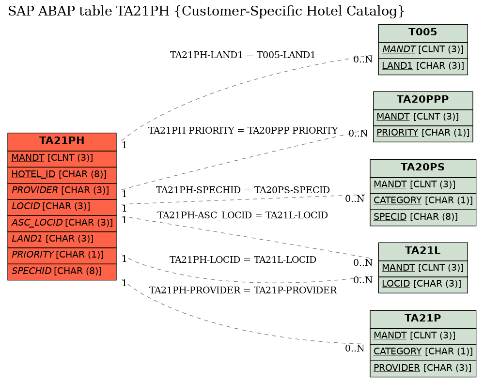 E-R Diagram for table TA21PH (Customer-Specific Hotel Catalog)