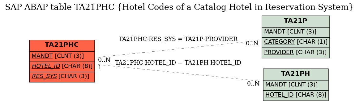 E-R Diagram for table TA21PHC (Hotel Codes of a Catalog Hotel in Reservation System)