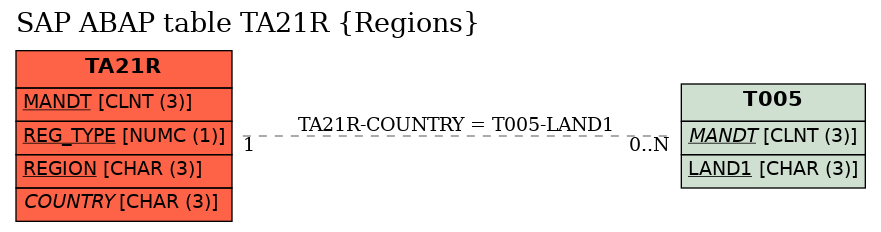 E-R Diagram for table TA21R (Regions)