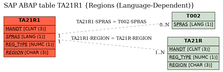 E-R Diagram for table TA21R1 (Regions (Language-Dependent))