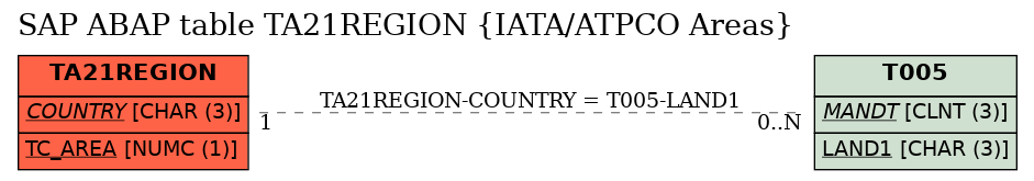 E-R Diagram for table TA21REGION (IATA/ATPCO Areas)