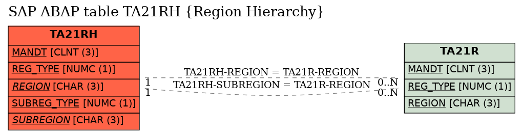 E-R Diagram for table TA21RH (Region Hierarchy)