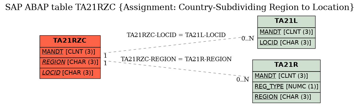 E-R Diagram for table TA21RZC (Assignment: Country-Subdividing Region to Location)