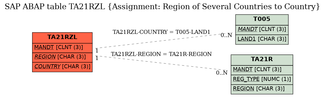 E-R Diagram for table TA21RZL (Assignment: Region of Several Countries to Country)