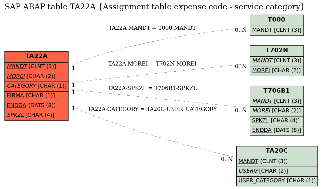 E-R Diagram for table TA22A (Assignment table expense code - service category)