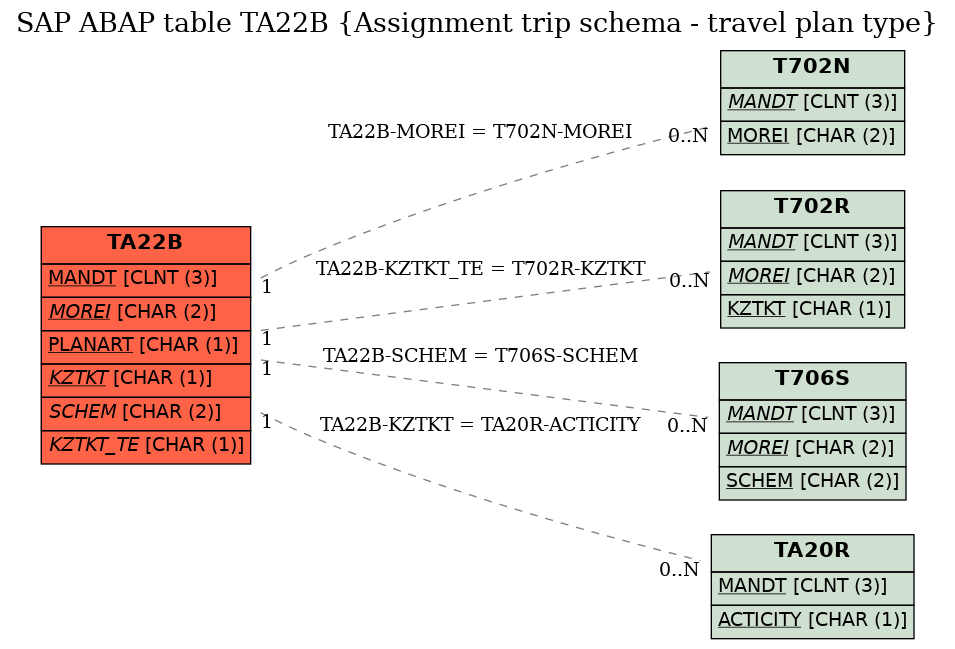 E-R Diagram for table TA22B (Assignment trip schema - travel plan type)