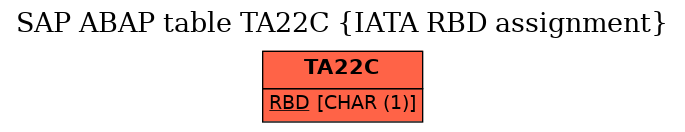 E-R Diagram for table TA22C (IATA RBD assignment)