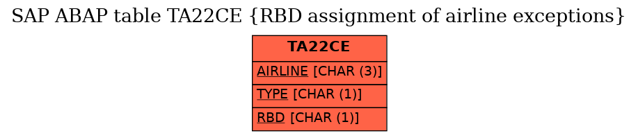 E-R Diagram for table TA22CE (RBD assignment of airline exceptions)