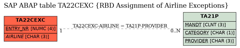 E-R Diagram for table TA22CEXC (RBD Assignment of Airline Exceptions)