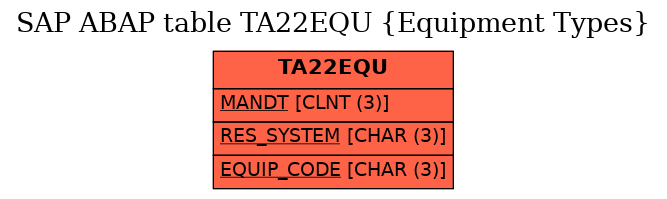 E-R Diagram for table TA22EQU (Equipment Types)