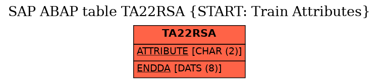 E-R Diagram for table TA22RSA (START: Train Attributes)