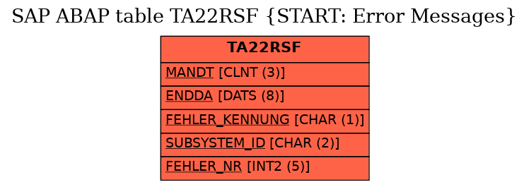 E-R Diagram for table TA22RSF (START: Error Messages)