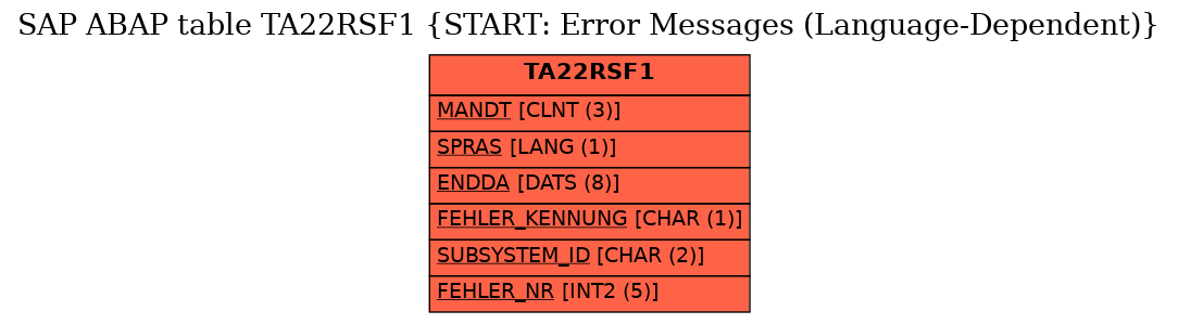 E-R Diagram for table TA22RSF1 (START: Error Messages (Language-Dependent))