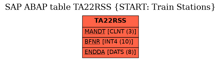 E-R Diagram for table TA22RSS (START: Train Stations)