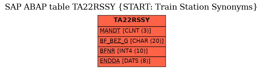 E-R Diagram for table TA22RSSY (START: Train Station Synonyms)