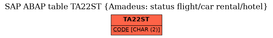 E-R Diagram for table TA22ST (Amadeus: status flight/car rental/hotel)