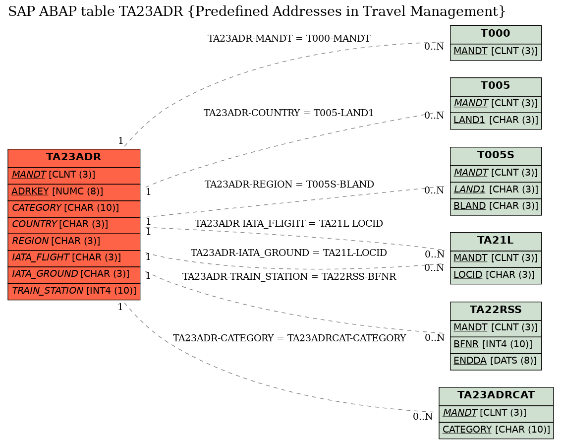 E-R Diagram for table TA23ADR (Predefined Addresses in Travel Management)