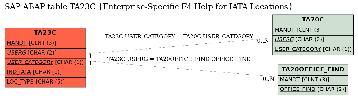 E-R Diagram for table TA23C (Enterprise-Specific F4 Help for IATA Locations)