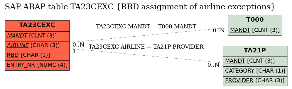 E-R Diagram for table TA23CEXC (RBD assignment of airline exceptions)