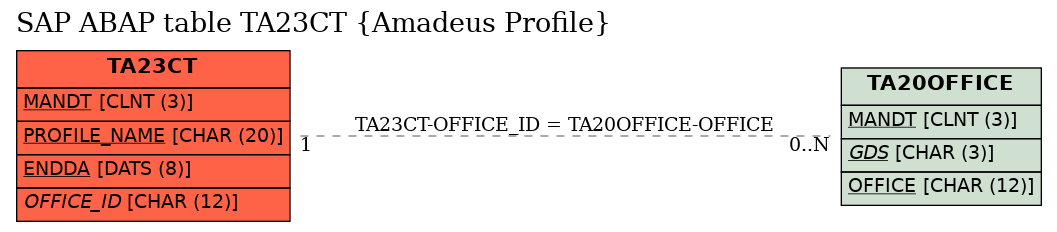 E-R Diagram for table TA23CT (Amadeus Profile)