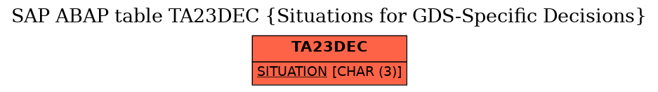 E-R Diagram for table TA23DEC (Situations for GDS-Specific Decisions)