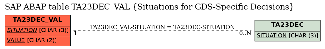 E-R Diagram for table TA23DEC_VAL (Situations for GDS-Specific Decisions)